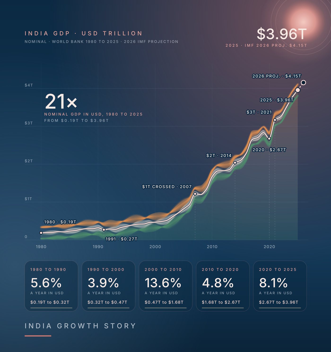 Chart of India's nominal GDP in US dollars from 1980 to 2025, rising from 0.19 trillion dollars in 1980 to 3.96 trillion dollars in 2025, with an IMF projection of 4.15 trillion dollars for 2026. Source: World Bank and IMF.